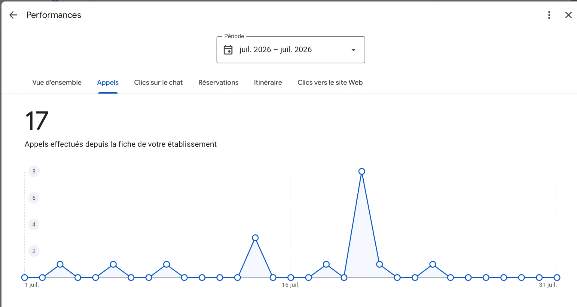 Statistiques Google Business Profile avant intervention : 17 appels effectués depuis la fiche de l'établissement sur le mois