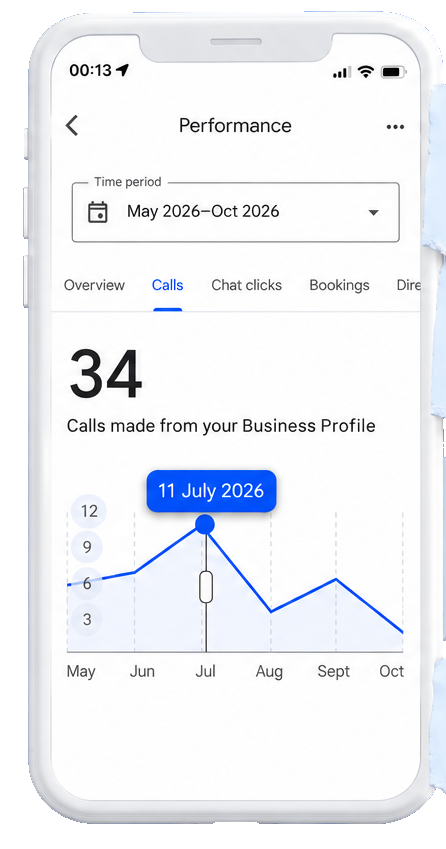 Performance Google : 34 appels de mai à octobre 2026, dont 11 en juillet 2026.