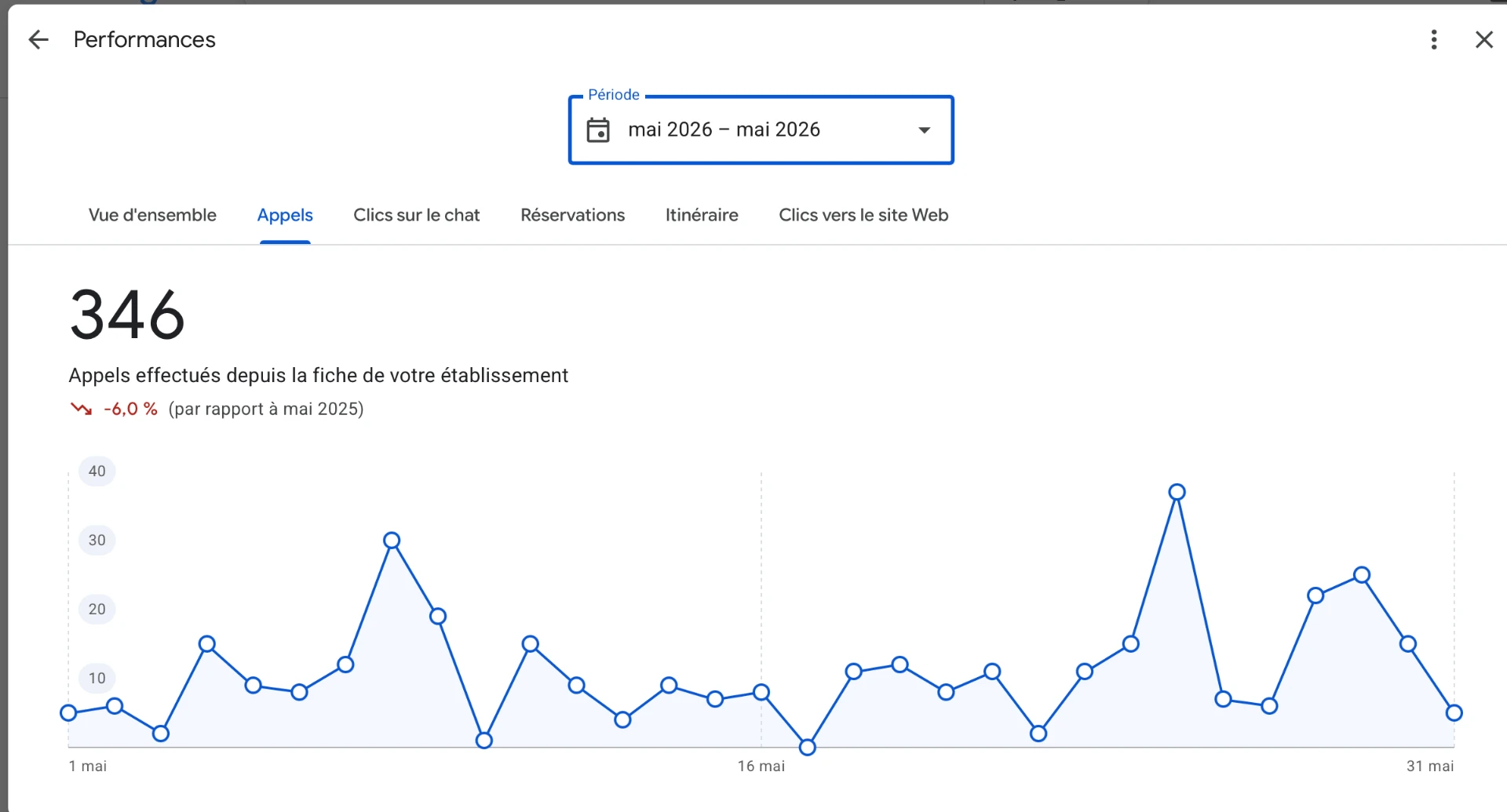 Statistiques Google Business Profile après intervention : 346 appels effectués depuis la fiche de l'établissement sur le mois